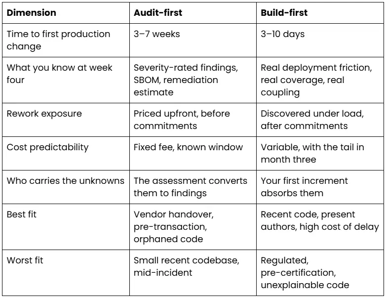 Audit-first vs build-first: Head-to-head comparison